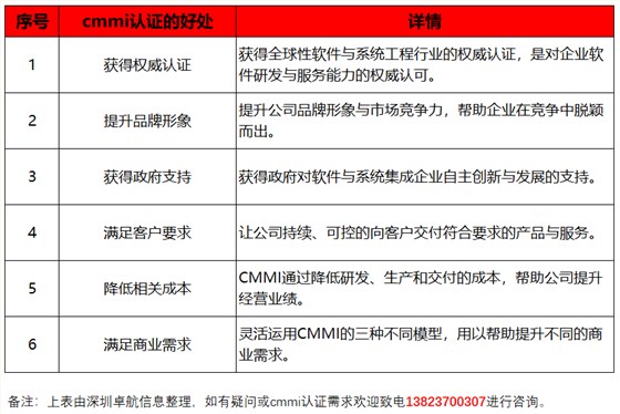 深圳卓航信息提醒CMMI认证对企业的6大好处