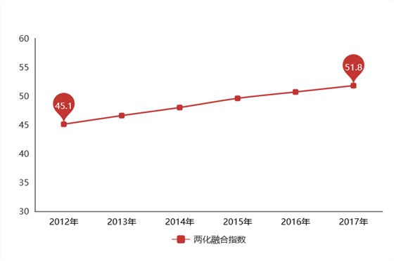 5年时间，两化融合指数上升6.7，两化融合贯标你还不做？