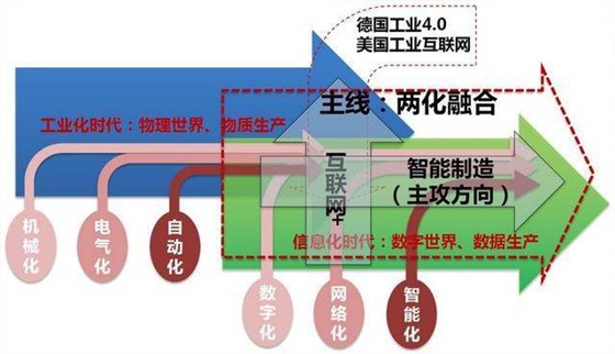 是真的！看这个图你就能清晰了解两化融合是什么！