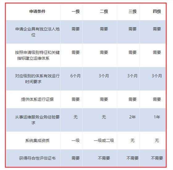 ITSS认证各级申报条件一览表来啦！卓航分享！