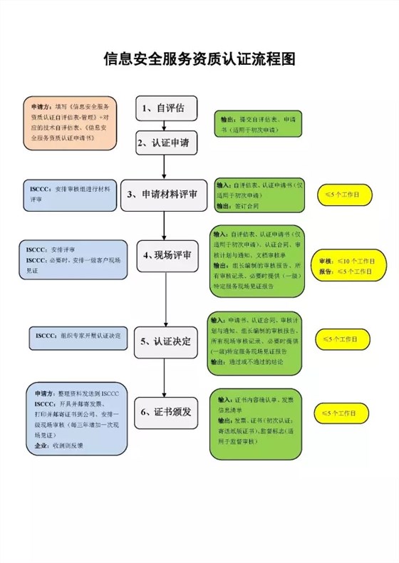 CCRC信息安全服务资质6大认证流程详细说明，卓航分享