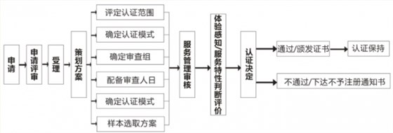 商品售后服务评价体系认证流程大全，卓航老师分享