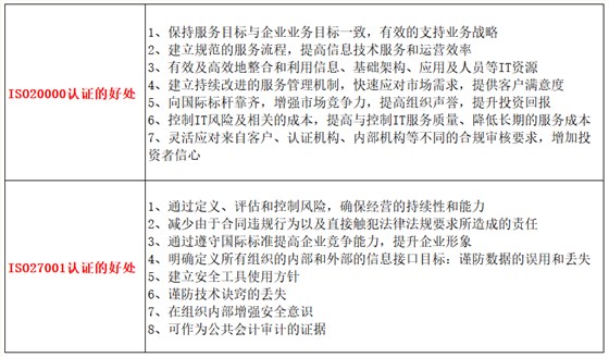 做ISO20000与27001认证的好处有什么不一样吗？卓航分享