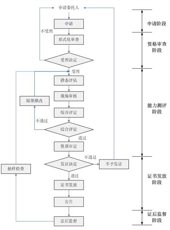 测评中心的信息安全服务资质认证流程一图掌握！卓航分享