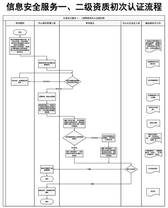 信息安全服务一二级资质初次认证流程图，卓航信息