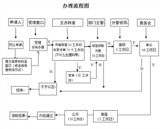 看2张图，掌握深圳研发资助网上及窗口申报流程！卓航分享