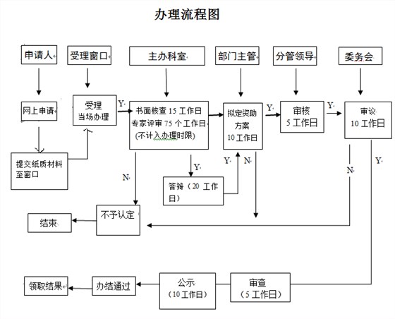 看2张图，掌握深圳研发资助网上及窗口申报流程！卓航分享