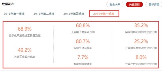 两化融合相关率值数据情况一览，高达80.7%，卓航分享