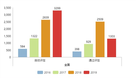 还没满年，2019年启动两化融合评定的企业数量就比去年多了660家！