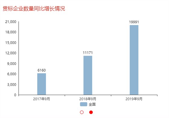 两化融合贯标企业数量近3年9月同比增长数据分享