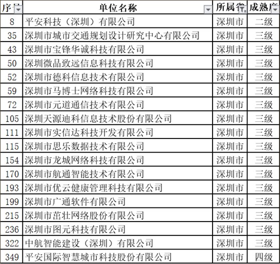 深圳拟过ITSS认证的18家新企业中都有哪些级别？