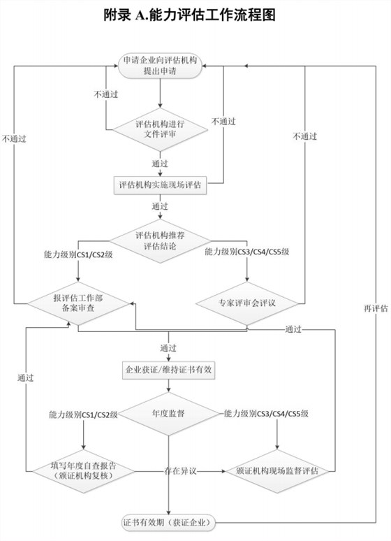 卓航咨询带您一图掌握信息系统建设和服务能力评估流程