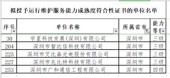 12月ITSS认证深圳拟通过5家企业！且几乎全是3级！