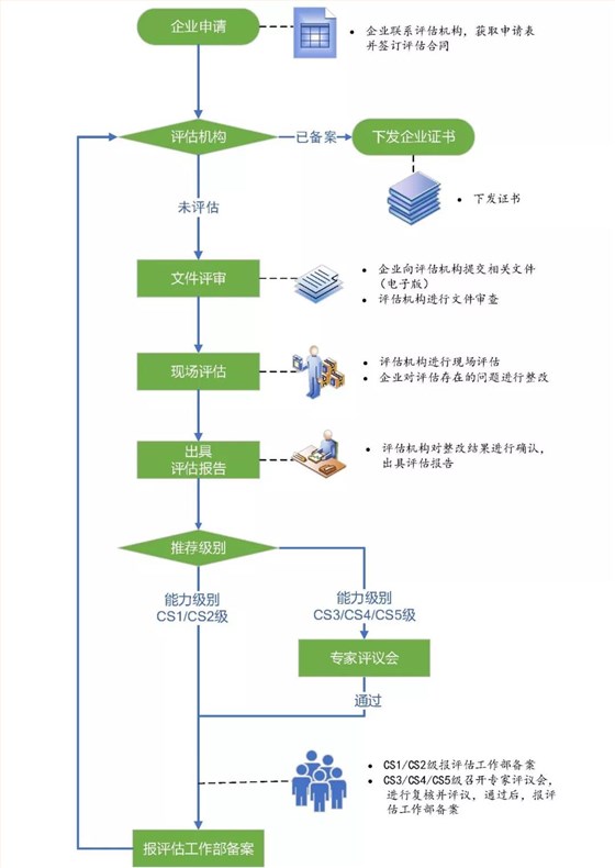 能力评估资质一二三四级都需要现场评估评审吗？