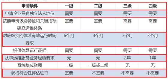 一表看懂ITSS认证四个级别申报要求对比！