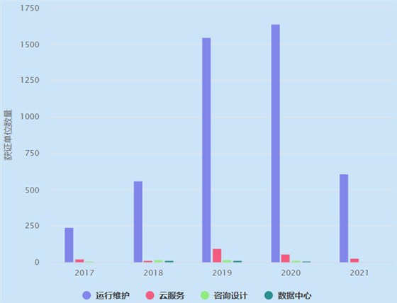 ITSS4个业务分类近5年获证单位数量概览！