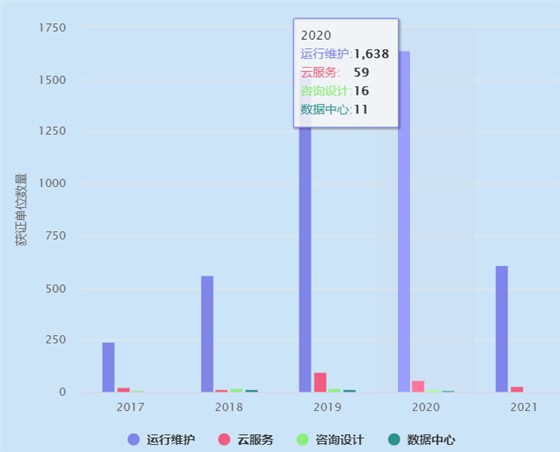 ITSS运维认证获证单位2020年有1638家！卓航分享