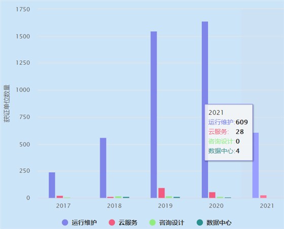 2021年ITSS运维认证获证单位数量超600家！卓航分享