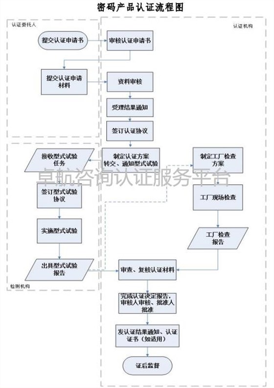 一图掌握商用密码产品认证流程！卓航分享