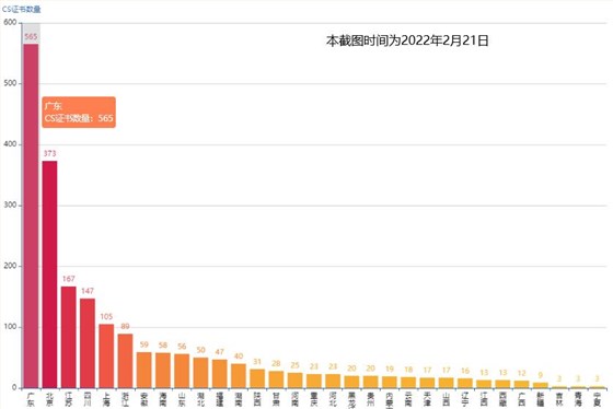 CS证书数量，广东首居第一！