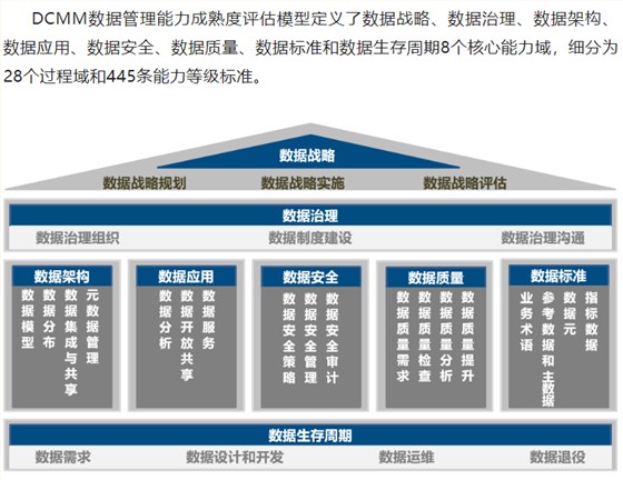 一图了解DCMM包括哪些内容！