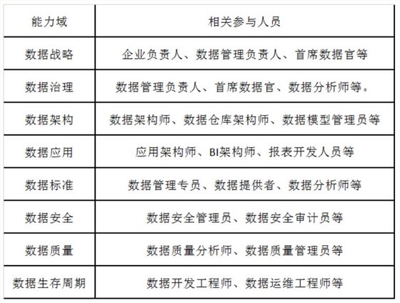 DCMM评估过程需要企业哪些人员参与？