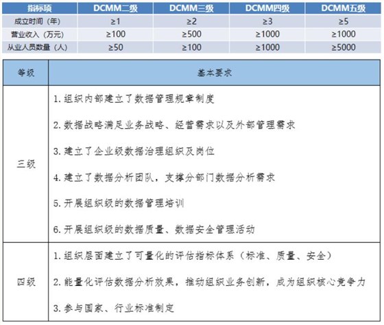 DCMM各级申报指标项基础要求！