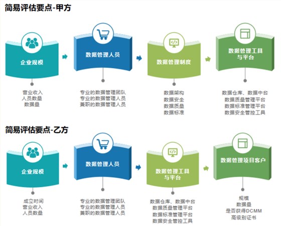 DCMM简易评估要点分享（甲乙级）！