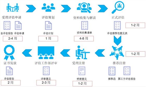 DCMM评估过程图文介绍！