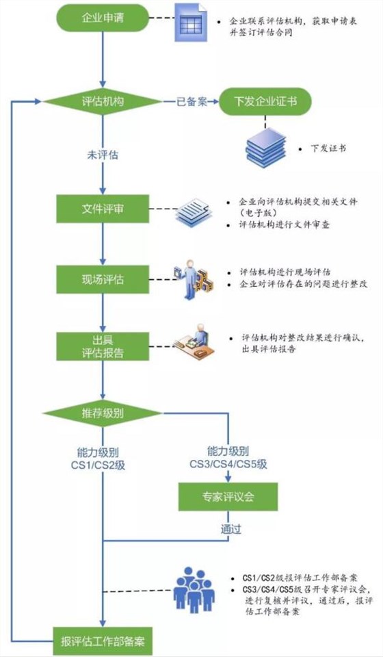 CS证书怎么办理？