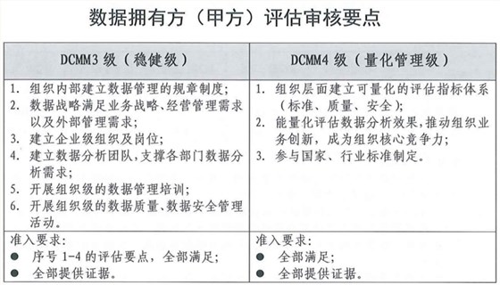 DCMM申报数据拥有方（甲方）评估审核要点