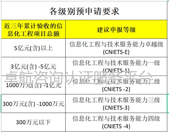 CNIETS证书各级申报对项目总额的要求