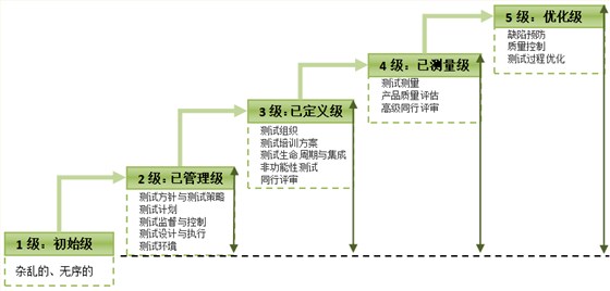 TMMI的5个级别图解