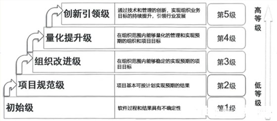 CSMM五个级别图示