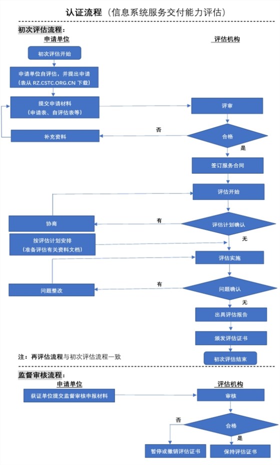 CCID认证流程分享