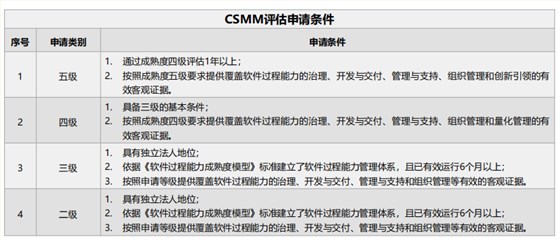 CSMM二三四五级评估申请条件