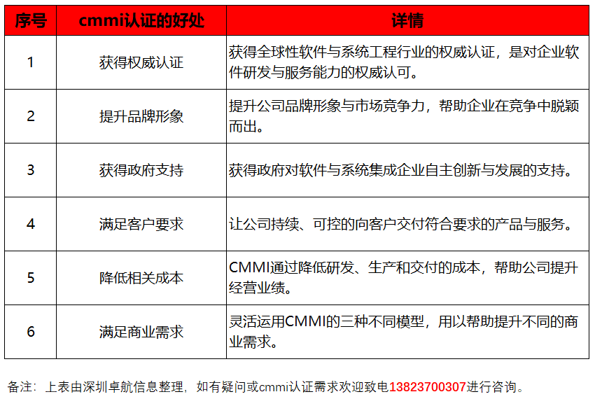 深圳卓航信息提醒CMMI认证对企业的6大好处