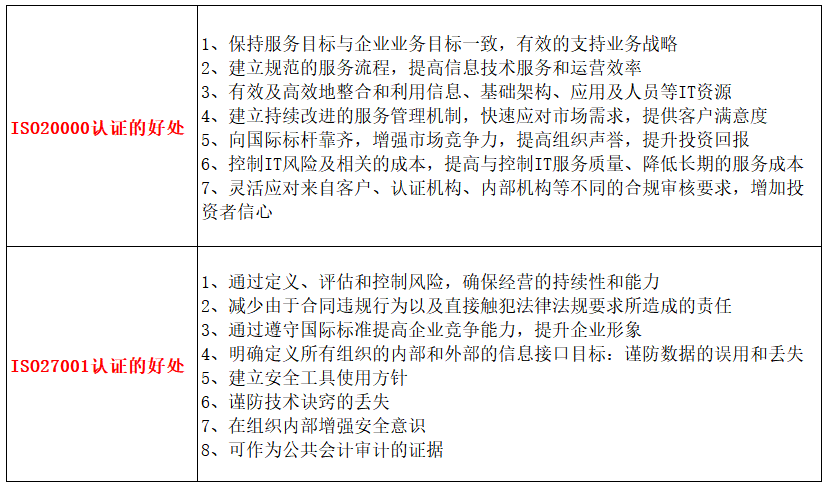 一表读懂深圳ISO20000及ISO27001认证的7点好处和区别