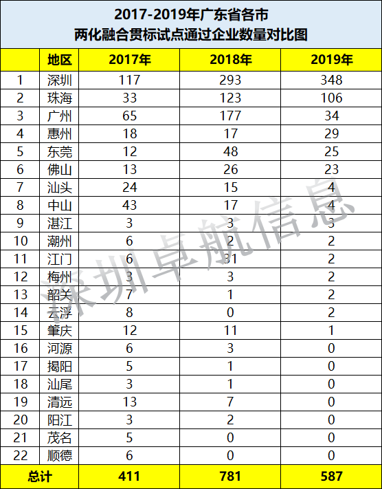 惊！深圳两化融合贯标试点企业增长231家仅用了2年时间！