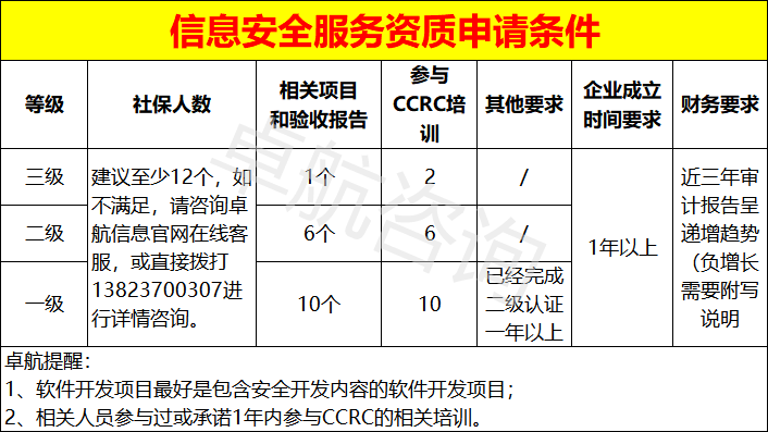 信息安全服务资质三个级别申报条件汇总！卓航分享