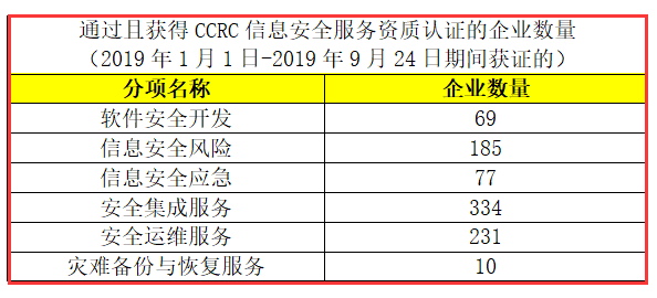 CCRC认证获证企业数量有这么多，广州企业朋友们，你们知道吗？
