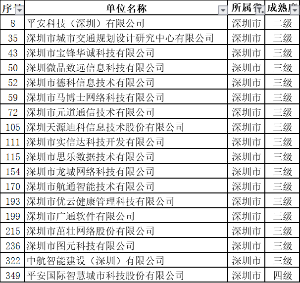 深圳拟过ITSS认证的18家新企业中都有哪些级别？