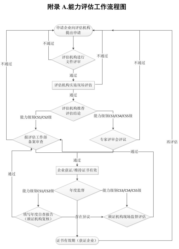 卓航咨询带您一图掌握信息系统建设和服务能力评估流程