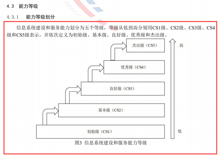 图解信息系统建设和服务能力评估体系5个级别孰高孰低