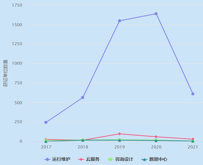 一图看懂ITSS运行维护认证企业数量近4年增长趋势！