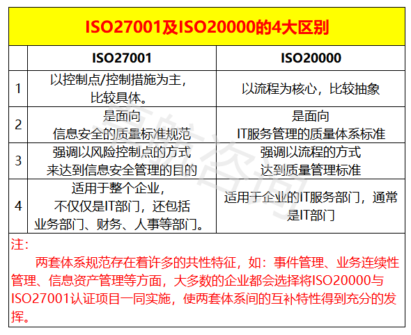 27001和20000的区别